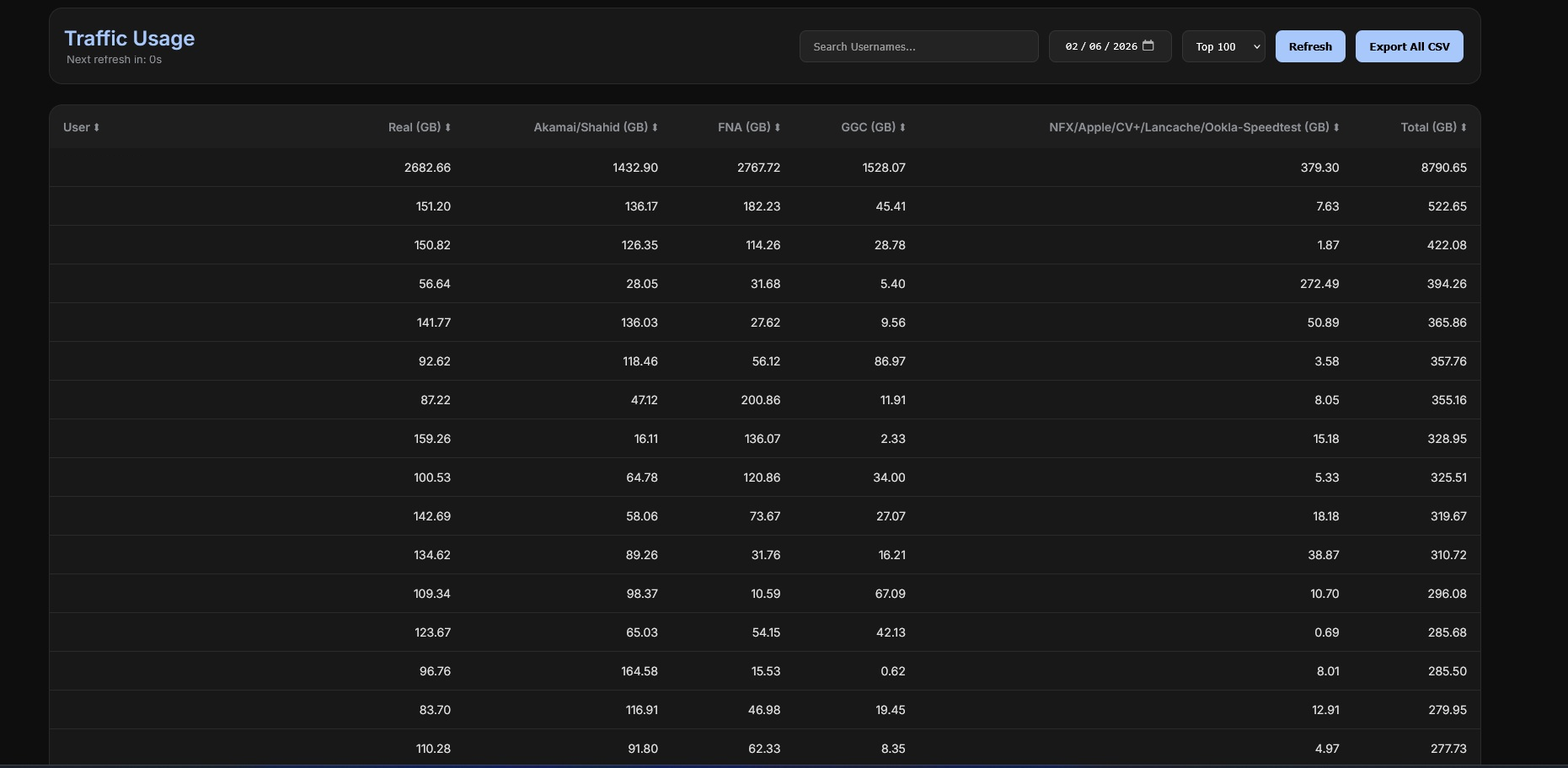 Traffic Accounting Dashboard
